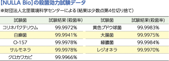 ヌーラの消臭試験結果