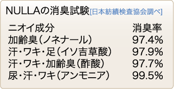 ヌーラの消臭試験結果